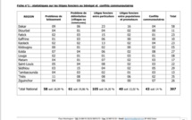 LITIGES FONCIERS ET CONFLITS COMMUNAUTAIRES AU SENEGAL | DAKAR, THIES ET SEDHIOU A LA TETE DU CLASSEMENT